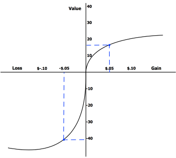 What is Prospect Theory?